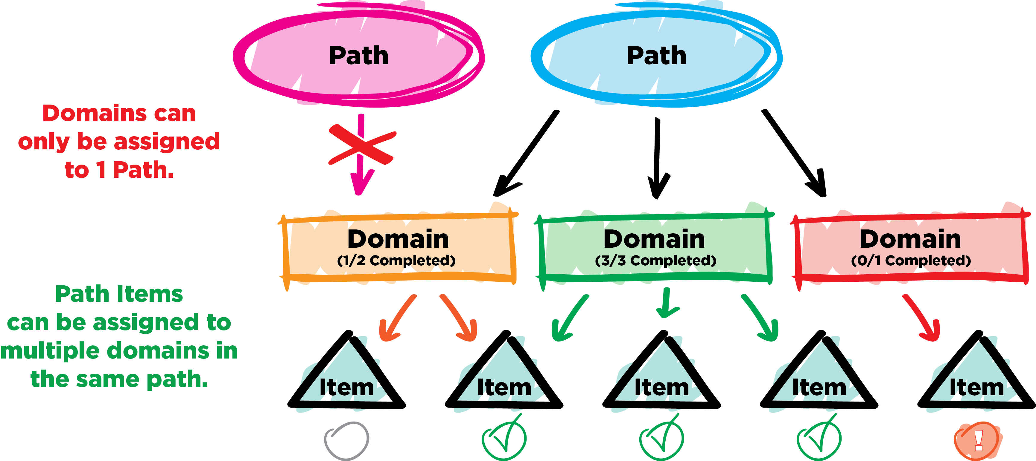 The graphic shows a path with three domains and multiple items, one of which is shared between multiple domains